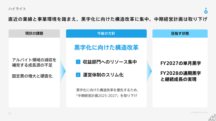 リブセンス、中期経営計画を取り下げ 黒字化優先の構造改革へ 「マッハバイト」の減収続く