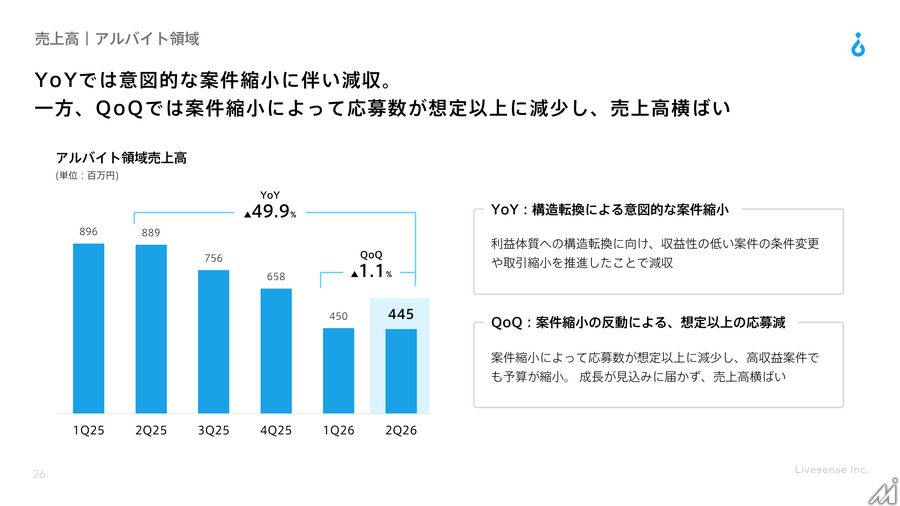 リブセンス、中期経営計画を取り下げ 黒字化優先の構造改革へ 「マッハバイト」の減収続く