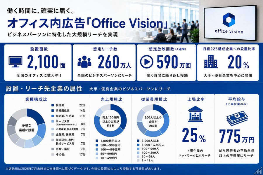 オフィス内広告「Office Vision」設置2,100面に拡大、想定リーチ260万人規模へ