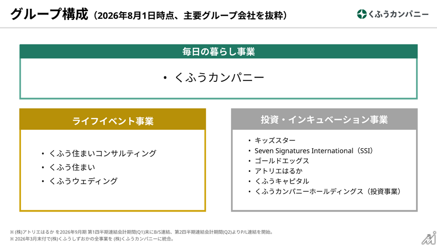 くふうカンパニーHD、3Q営業利益3.2倍で純利益黒字転換 くふうトクバイの構造改革効果続く