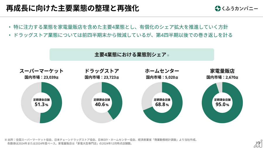 くふうカンパニーHD、3Q営業利益3.2倍で純利益黒字転換 くふうトクバイの構造改革効果続く