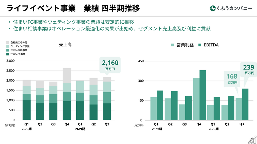 くふうカンパニーHD、3Q営業利益3.2倍で純利益黒字転換 くふうトクバイの構造改革効果続く