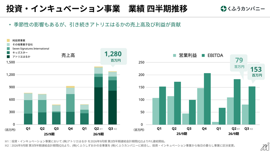 くふうカンパニーHD、3Q営業利益3.2倍で純利益黒字転換 くふうトクバイの構造改革効果続く