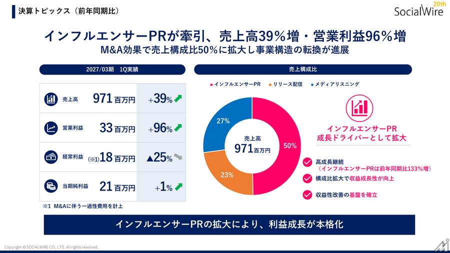 ソーシャルワイヤー、1Q営業利益96％増 インフルエンサーPRがけん引しM&Aで事業構造を転換