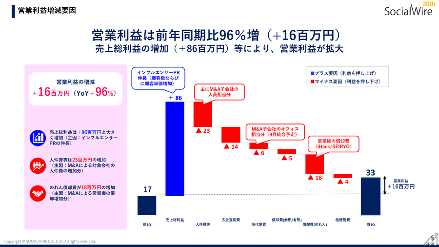 ソーシャルワイヤー、1Q営業利益96％増 インフルエンサーPRがけん引しM&Aで事業構造を転換
