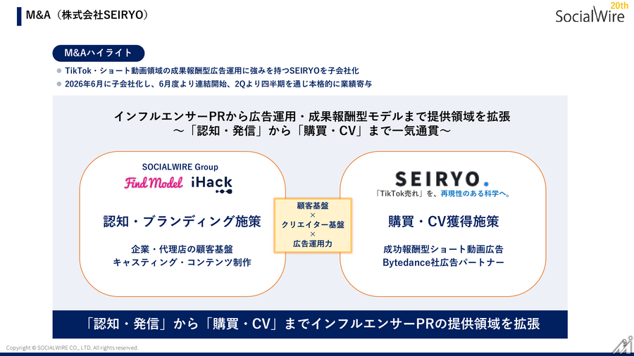 ソーシャルワイヤー、1Q営業利益96％増 インフルエンサーPRがけん引しM&Aで事業構造を転換