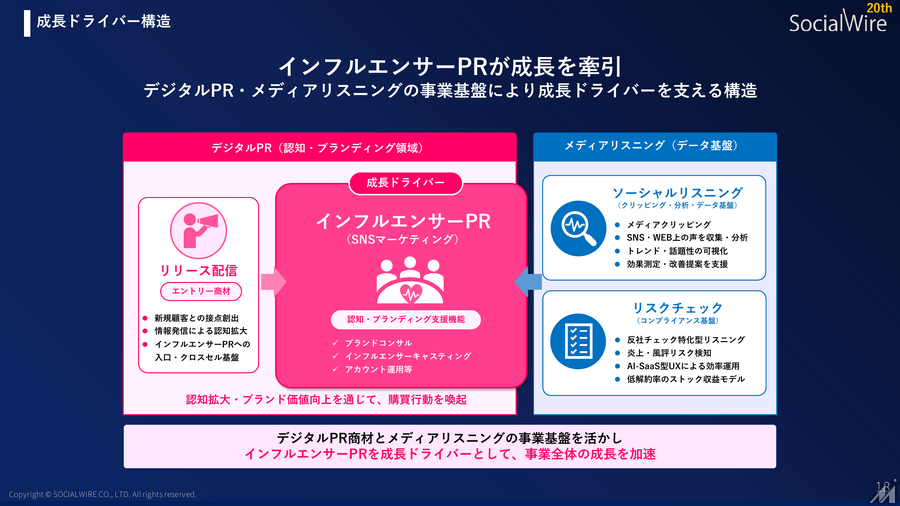 ソーシャルワイヤー、1Q営業利益96％増 インフルエンサーPRがけん引しM&Aで事業構造を転換
