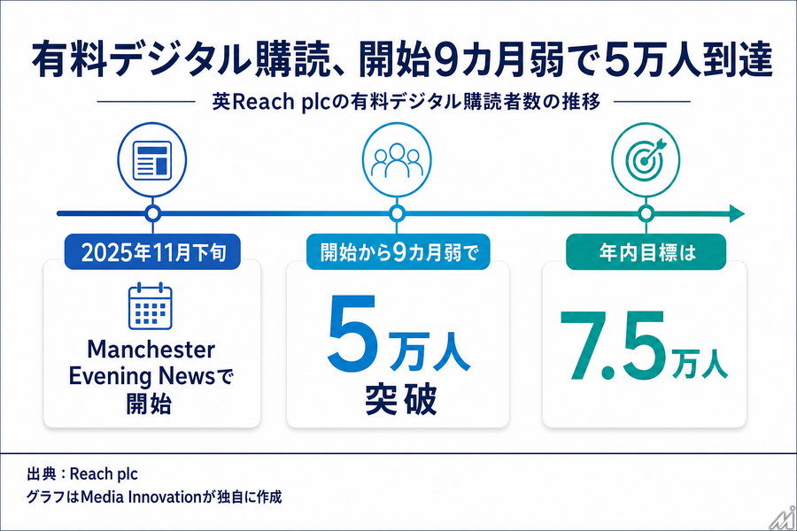 英Reach、有料デジタル購読5万人到達 開始9カ月で19ブランドに拡大 年内目標は7.5万人
