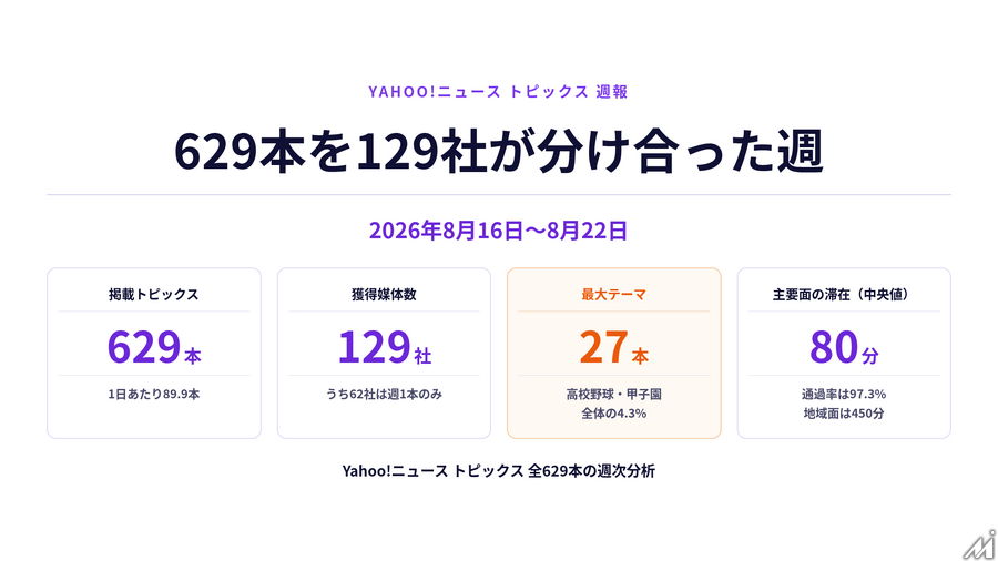 高校野球と甲子園が週の23本に1本を占めた週【ヤフトピウォッチ】8/24号