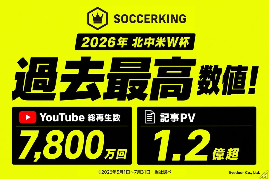 「SOCCERKING」、北中米W杯でトラフィック・収益とも過去最高　YouTube再生7800万回