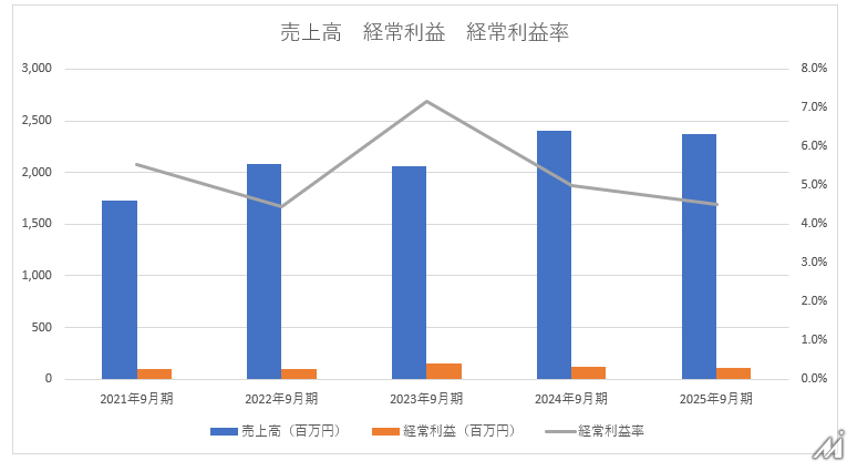 テクノクラフトが新規上場、保育施設向けサービスが成長性のカギ？【メディア企業徹底考察　#325】