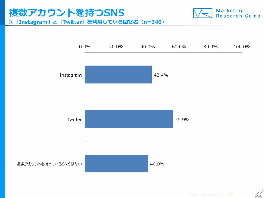 Instagram兼Twitterユーザーの約6割が複数アカウントを利用