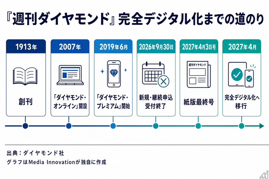 『週刊ダイヤモンド』が完全デジタル化、2027年4月号で紙版終了へ