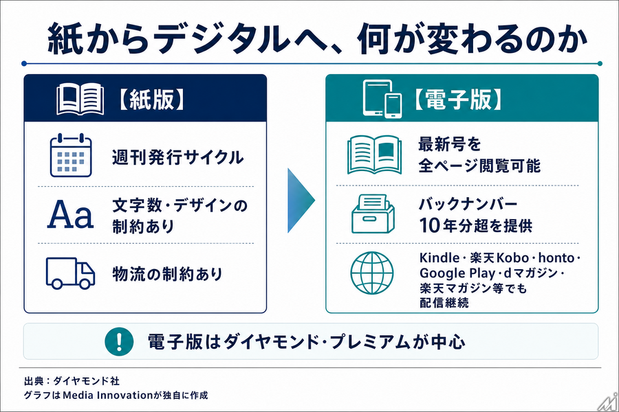 『週刊ダイヤモンド』が完全デジタル化、2027年4月号で紙版終了へ