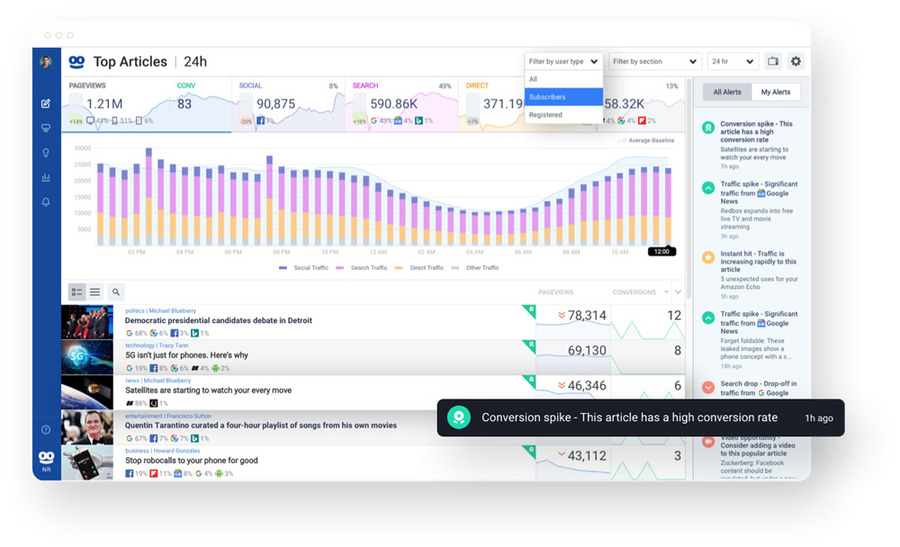 Taboola、メディア向けツールにサブスクリプション獲得支援を追加