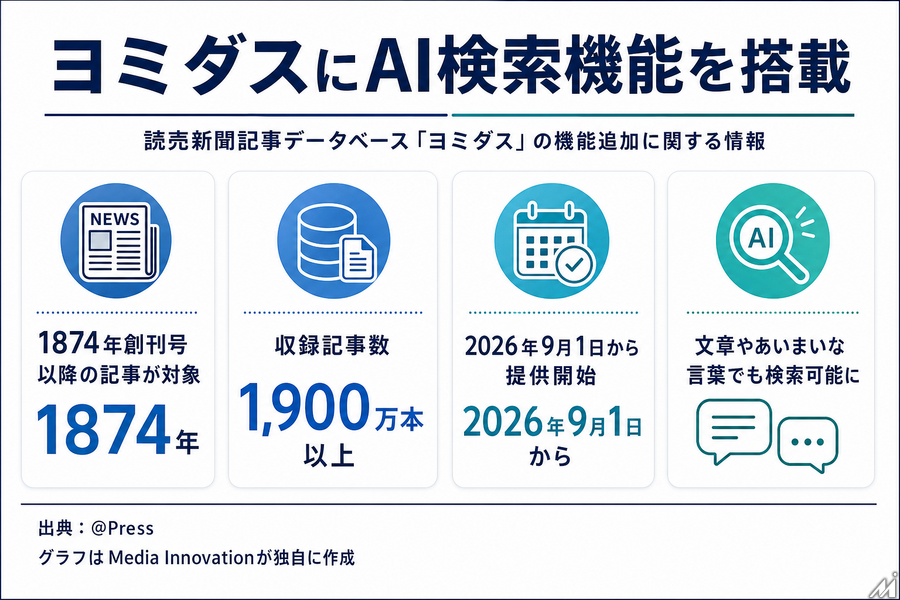 読売新聞「ヨミダス」にAI検索機能　文章やあいまいな言葉でも記事検索が可能に