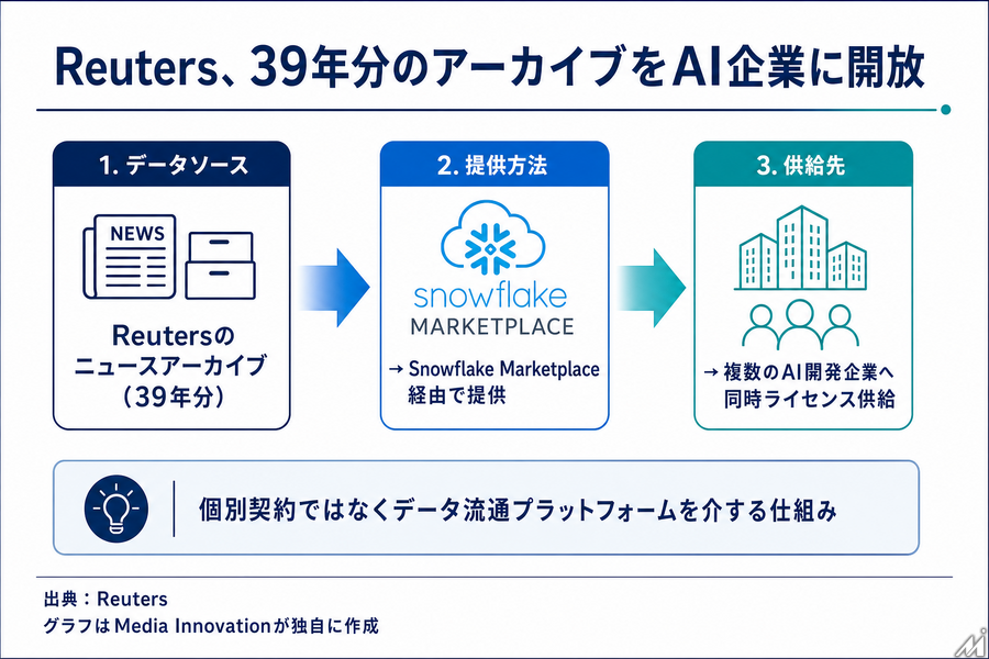 ロイター通信、39年分のニュースアーカイブをSnowflake Marketplaceで　AI企業向けに提供【訂正】
