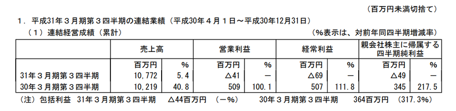 オールアバウト、第3四半期決算を発表・・・「サンプル百貨店」やメディアが苦戦し通期赤字見込み