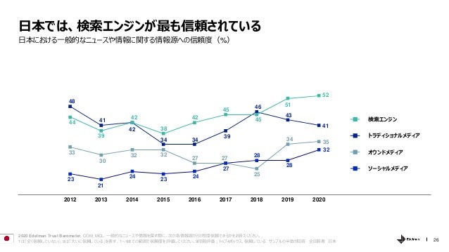 国際的な信頼度調査「エデルマン・トラストバロメーター」によって日本人の自国への信頼度の低さが浮き彫りに