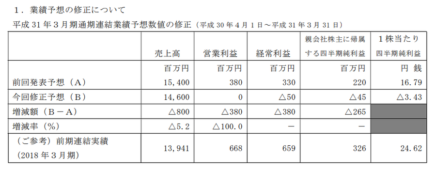 オールアバウト、第3四半期決算を発表・・・「サンプル百貨店」やメディアが苦戦し通期赤字見込み