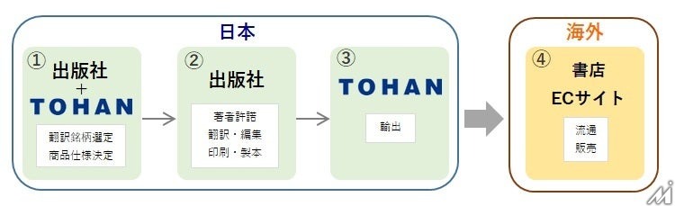 トーハン、出版社の翻訳版を海外流通させる「完本事業」開始　第一弾はマイナビ出版のイラスト技法書