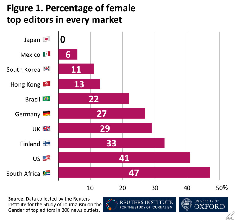 ロイター研、主要メディアにおける女性リーダーの割合を調査・・・日本はゼロという結果に