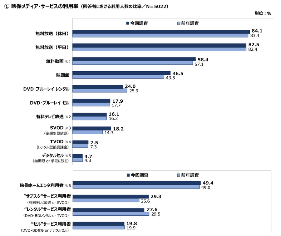 サブスクの利用率がレンタルを逆転…映像メディアユーザー実態調査