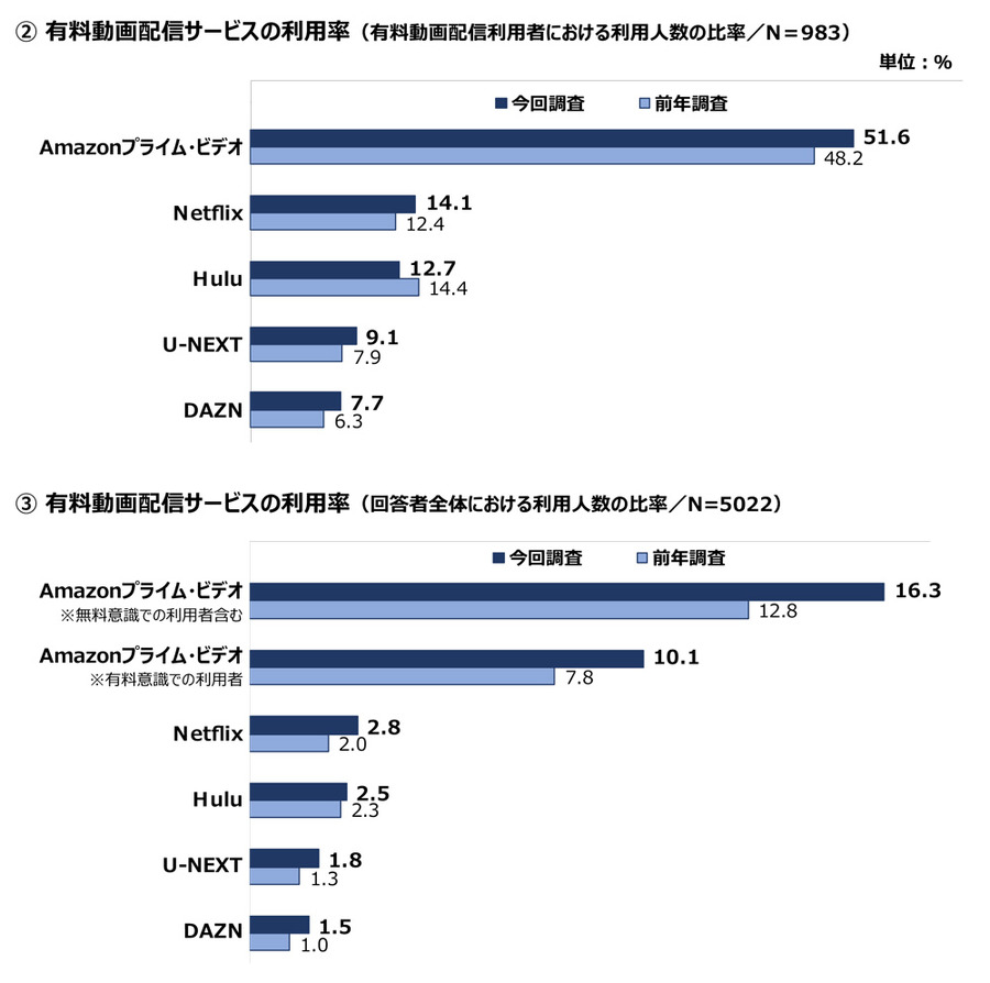 サブスクの利用率がレンタルを逆転…映像メディアユーザー実態調査