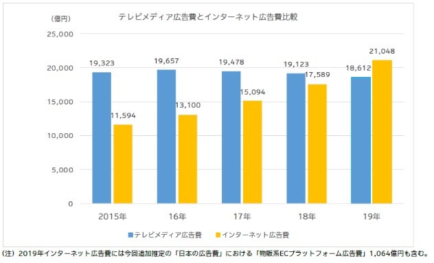 ネット広告、テレビメディア広告費を上回る…電通「2019年 日本の広告費」を発表
