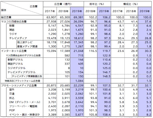 ネット広告、テレビメディア広告費を上回る…電通「2019年 日本の広告費」を発表