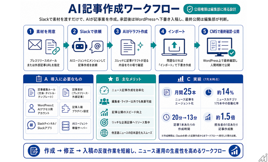 CotoLab、メディア向けAI記事作成ワークフローを提供開始　CMS入稿まで支援