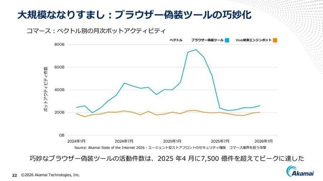 「検索1位」でもクリックされない時代へ。アカマイが明かすGEOとAIボット対策、ゲーム業界にも迫る変化とは