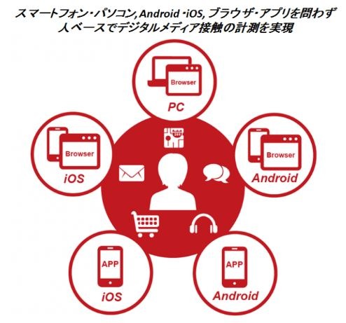 インテージがデジタルメディアの利用状況を一元化できる「デジタル統合視聴率」を提供