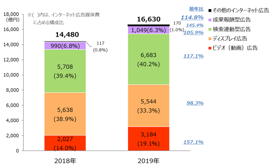 動画広告が広告費の2割を占める…電通系4社がインターネット広告媒体費の詳細分析を発表