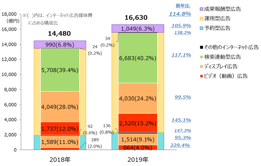 動画広告が広告費の2割を占める…電通系4社がインターネット広告媒体費の詳細分析を発表