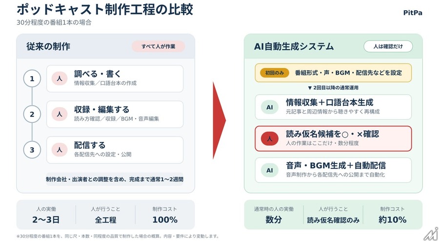 オトバンク、記事からポッドキャストを自動生成するAIシステム開発　制作コスト約10分の1に