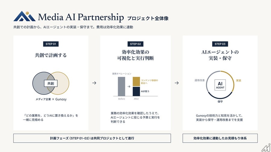 Gunosy、メディア企業のAI化を共創する「Media AI Partnership」提供開始
