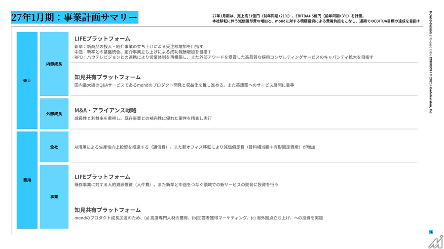 ハウテレビジョン、上半期増収増益　新卒サービスが牽引も下期は投資フェーズへ