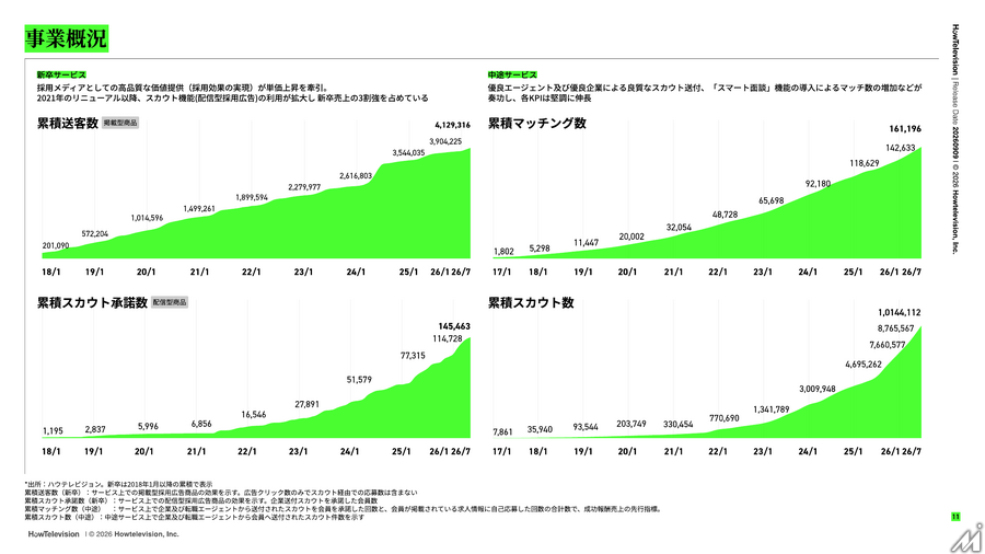 ハウテレビジョン、上半期増収増益　新卒サービスが牽引も下期は投資フェーズへ