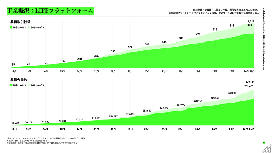 ハウテレビジョン、上半期増収増益　新卒サービスが牽引も下期は投資フェーズへ