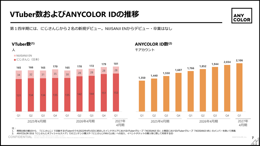 ANYCOLOR、1Q売上16.6億円　コマース上振れも営業益は8.8％減