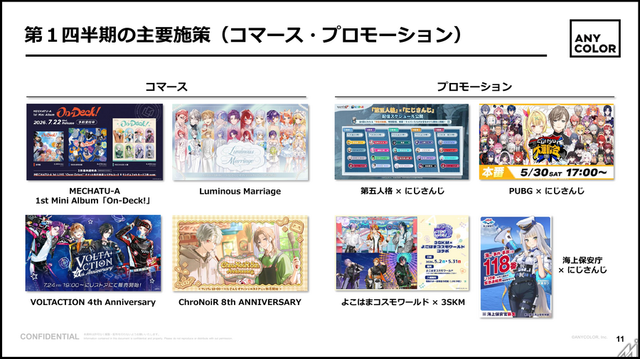 ANYCOLOR、1Q売上16.6億円　コマース上振れも営業益は8.8％減
