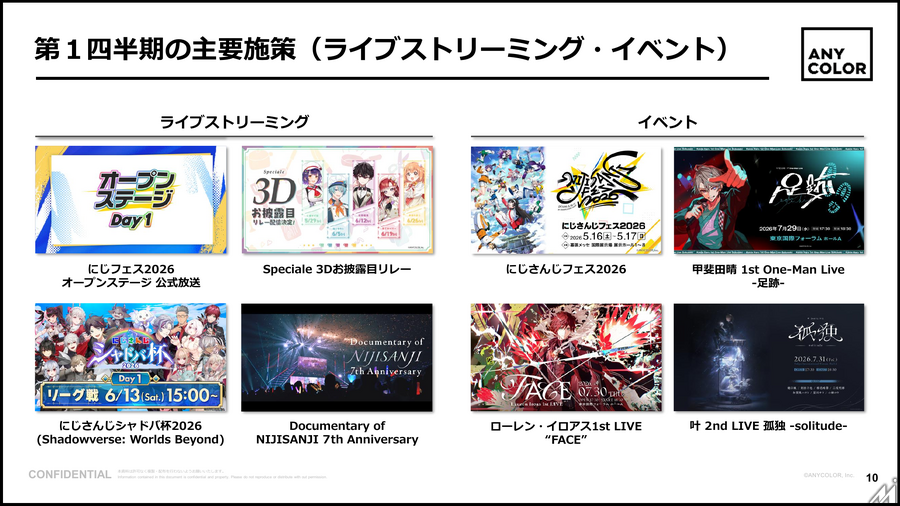 ANYCOLOR、1Q売上16.6億円　コマース上振れも営業益は8.8％減
