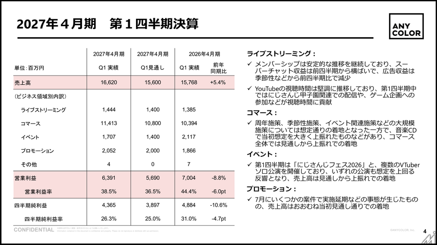 ANYCOLOR、1Q売上16.6億円　コマース上振れも営業益は8.8％減