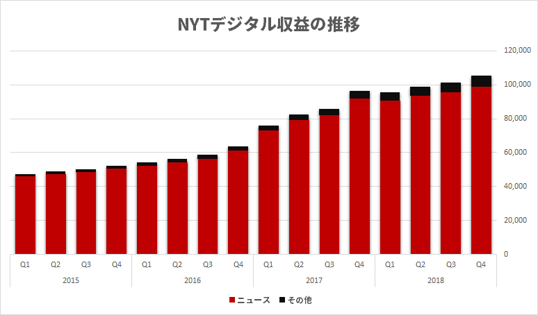 ニューヨーク・タイムズ、始めてデジタル広告が印刷版を上回る・・・CEO「2025年には1,000万人の有料購読を」