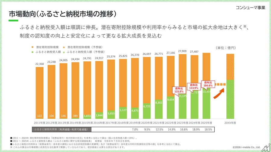 アイモバイル、通期は増収増益で過去最高　ふるさと納税は安定成長期へ、アドネットワークは構造改革中