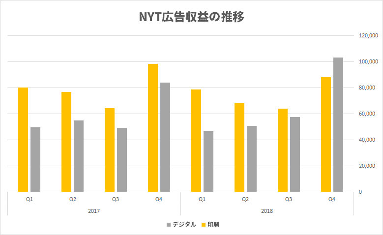 ニューヨーク・タイムズ、始めてデジタル広告が印刷版を上回る・・・CEO「2025年には1,000万人の有料購読を」