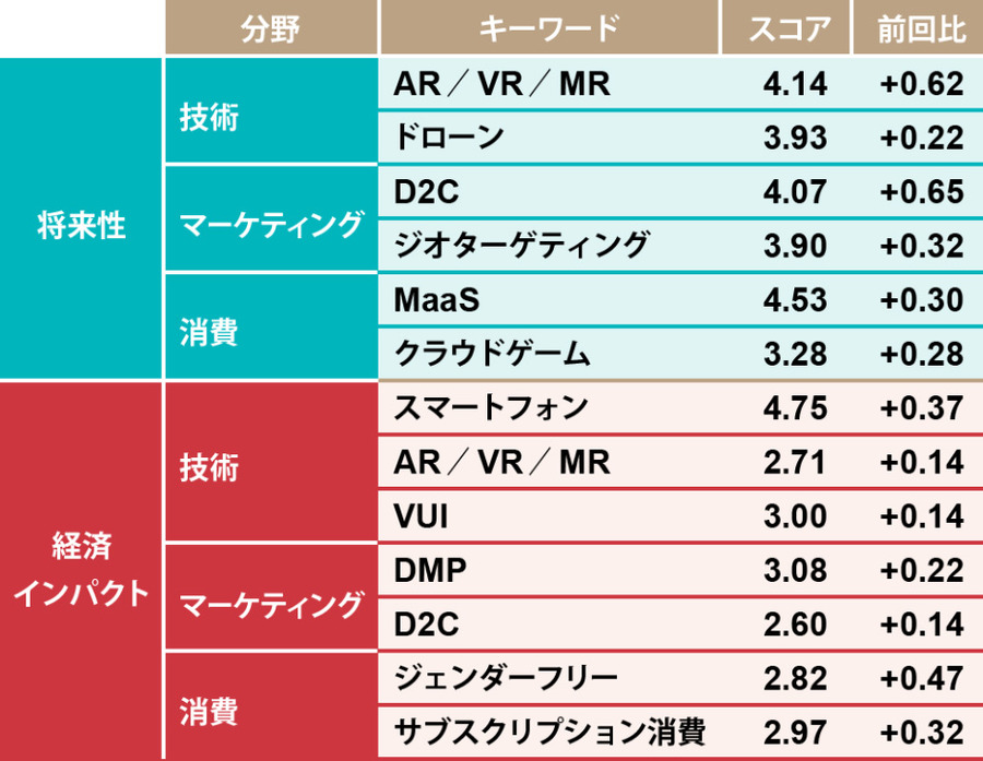 D2C、MaaSの将来性を高評価…「トレンドマップ 2020冬」発表