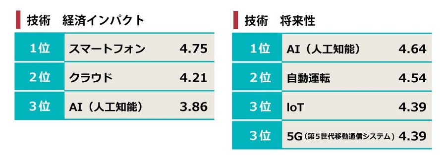 D2C、MaaSの将来性を高評価…「トレンドマップ 2020冬」発表