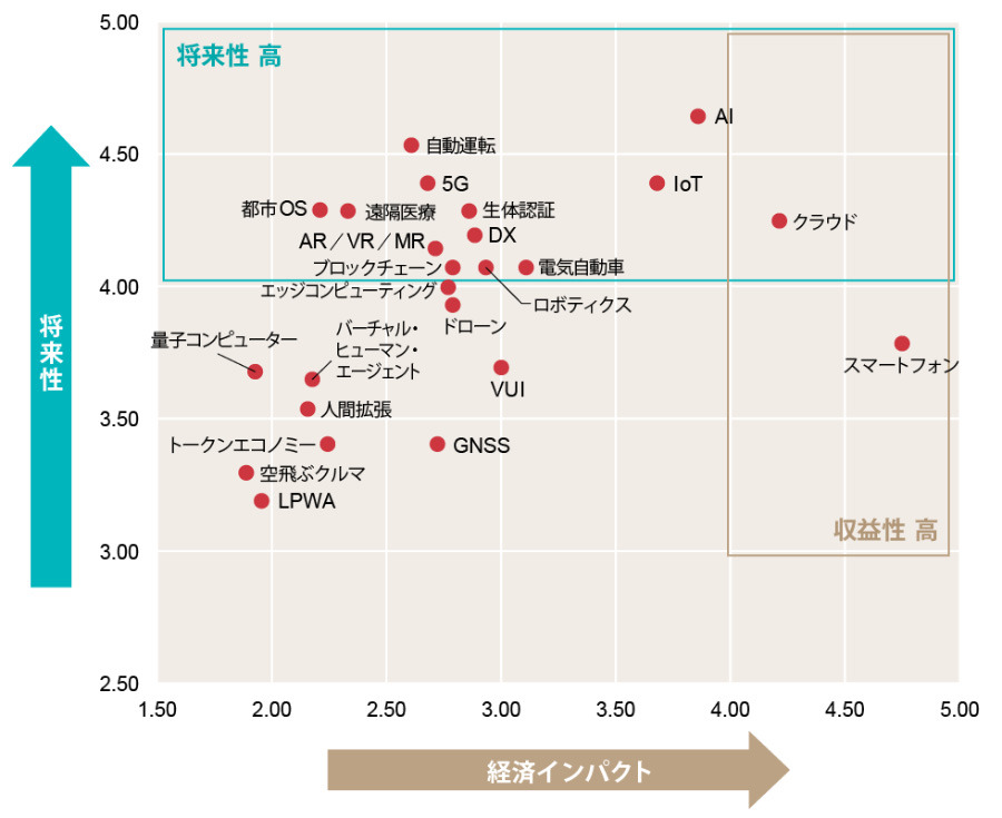 D2C、MaaSの将来性を高評価…「トレンドマップ 2020冬」発表